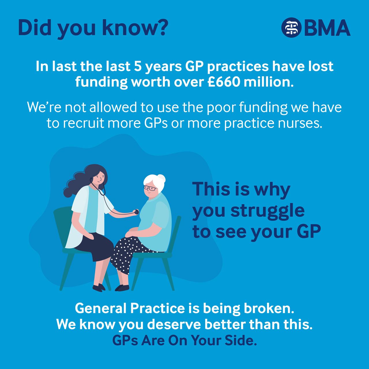 Did you know? In the last 5 years GP practices have lost funding worth over £660 million. We're not allowed to use the poor funding we hav eto recruit more GPs or more practice nurses. This is why you struggle to see your GP. General Practice is being broken. We know you deserve better than this